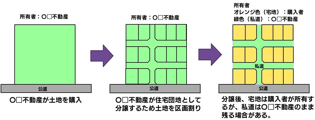 トラブル 私道 【日常生活上不可欠であれば第三者も私道を通行する権利が認められる】