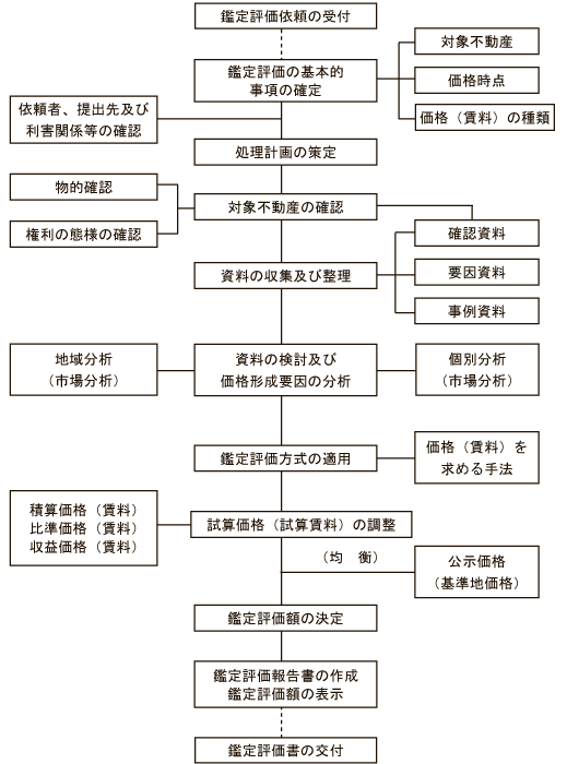 不動産鑑定評価の手順