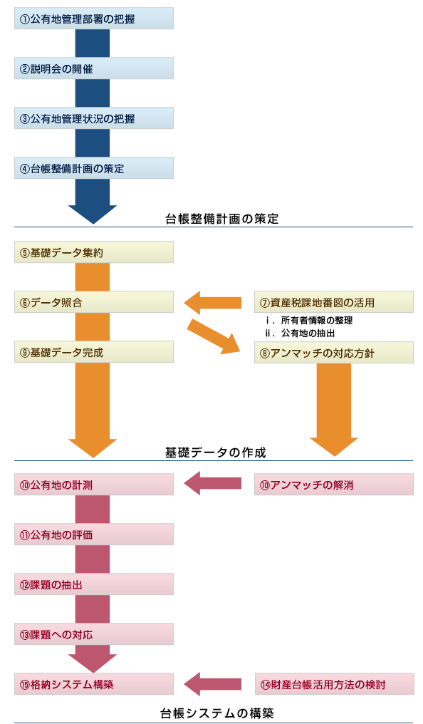 台帳整備の例（土地）