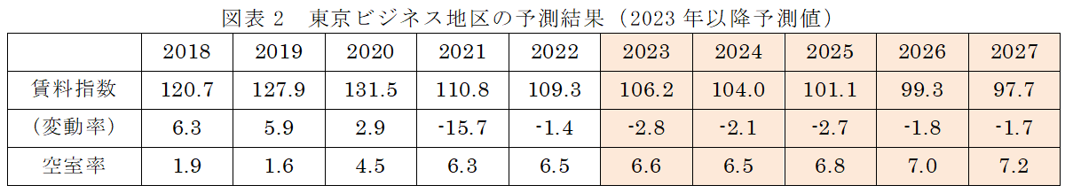 図表2・東京ビジネス地区の予測結果（2023年以降予測値）