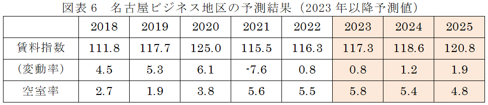 図表6・名古屋ビジネス地区の予測結果・改革シナリオ（2023年以降予測値）