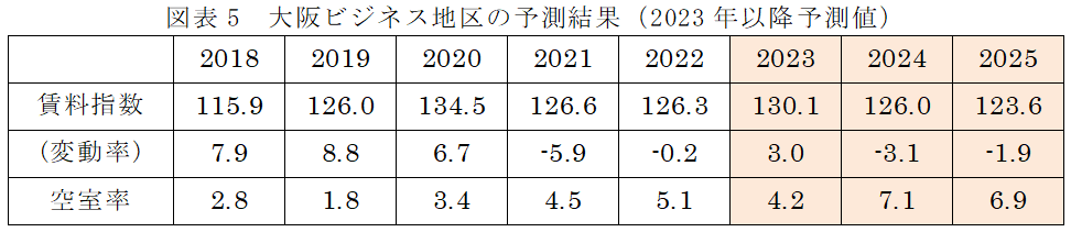 図表5・大阪ビジネス地区の予測結果・改革シナリオ（2023年以降予測値）