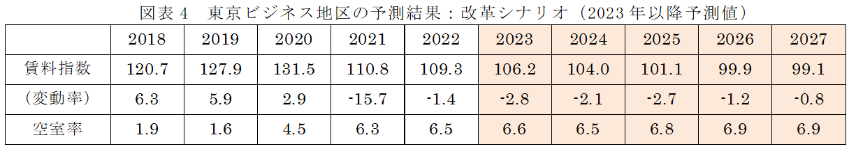 図表4・東京ビジネス地区の予測結果・改革シナリオ（2023年以降予測値）