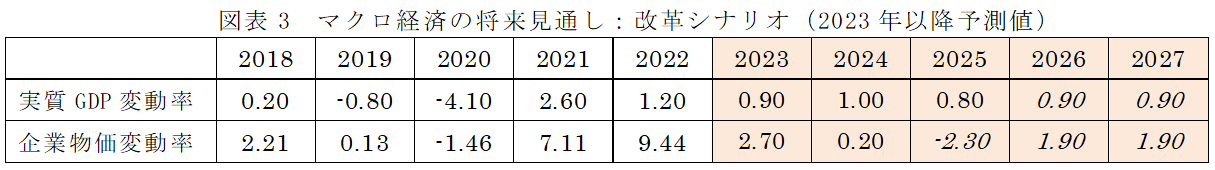 図表3・マクロ経済の将来見通し・改革シナリオ（2023年以降予測値）