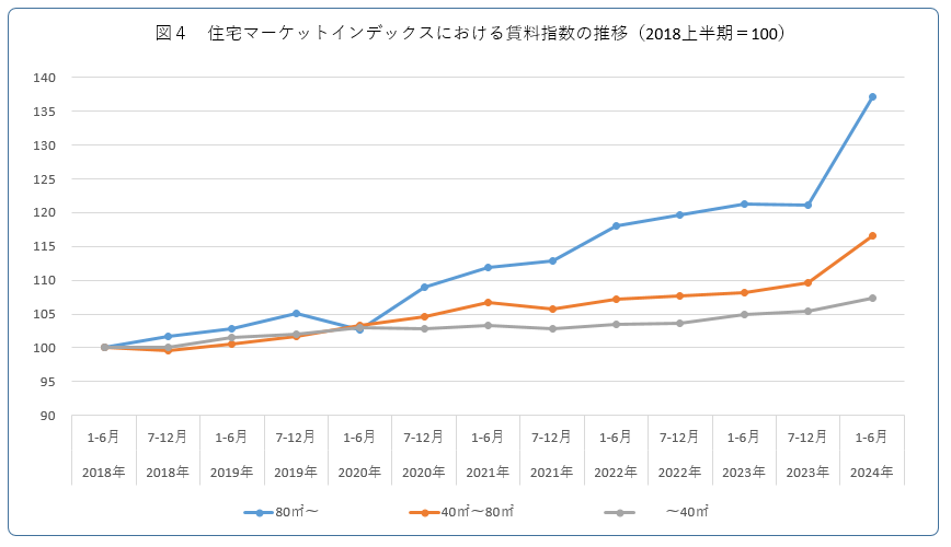 現代住宅研究(塚本由晴 + 西沢大良) / 古本、中古本、古書籍の