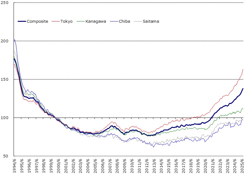 home-price-indices_202510_05new